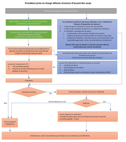 Fichier:Procedure départ corps.jpeg